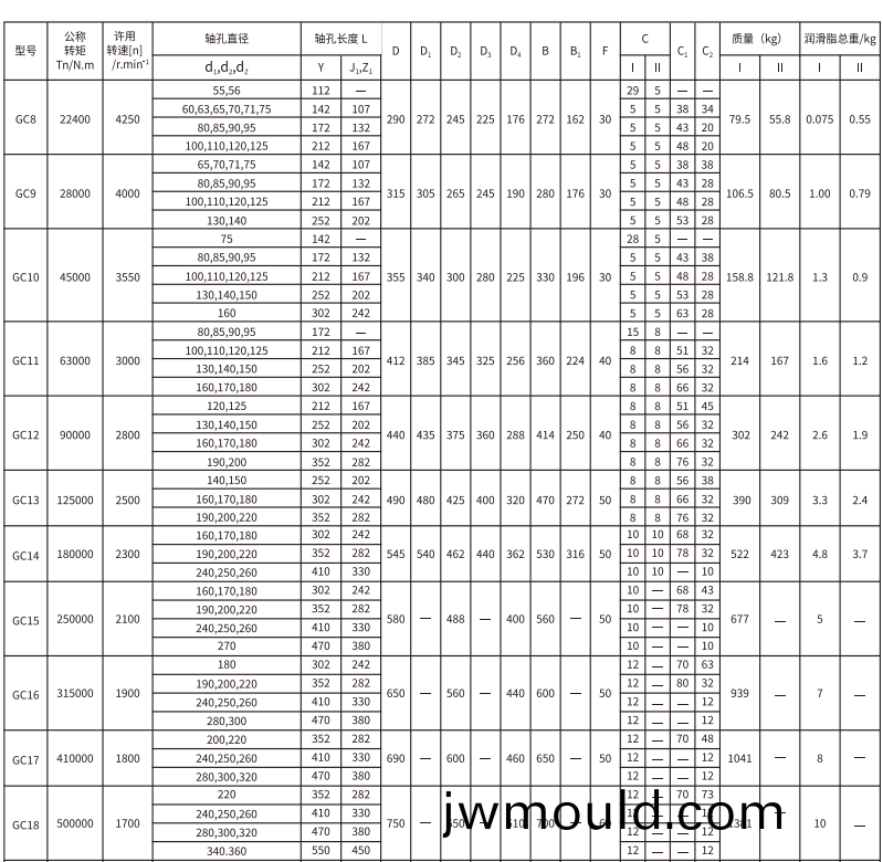 GC   型鼓形齒式(shi)聯(lián)軸器