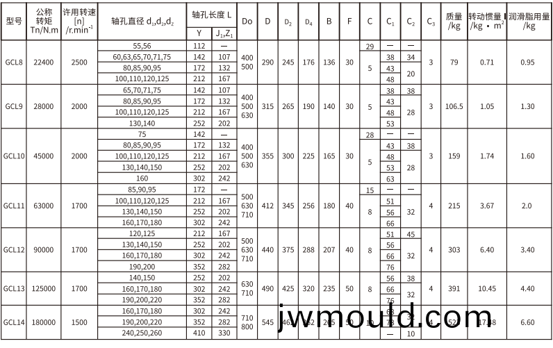 GCL  型(xing)帶制動輪鼓形齒式聯軸器