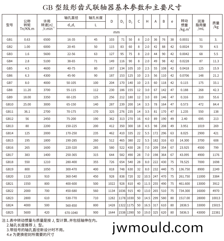 GB   型鼓形(xing)齒式聯(lián)軸器