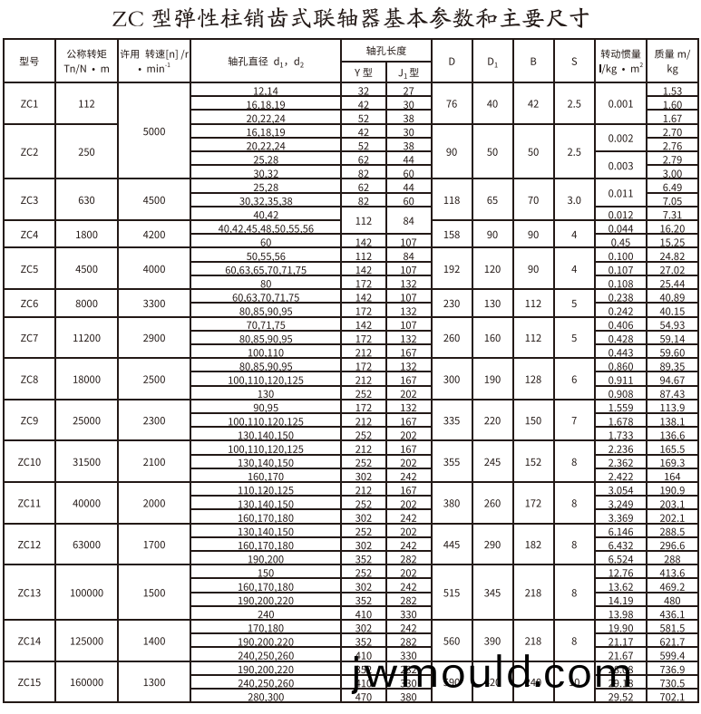 ZC型彈性柱銷齒式聯(lián)軸器(qi)