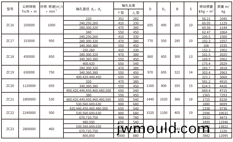 ZC型(xing)彈性柱銷齒(chi)式聯(lián)(lian)軸(zhou)器