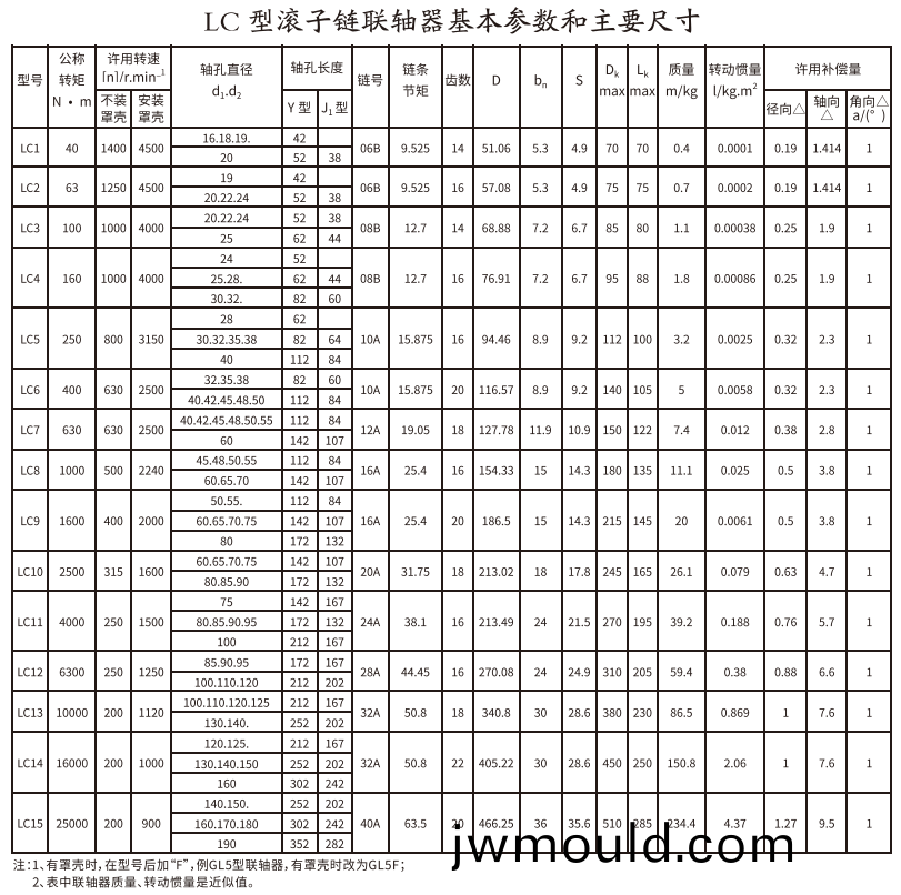 LC型滾(gun)子鏈聯(lián)軸器