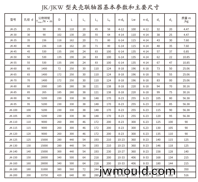 JK/JKW型夾(jia)殼聯(lián)軸器