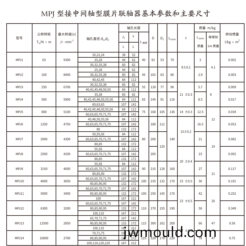 MPJ型接(jie)中間(jian)軸型膜片聯(lián)軸(zhou)器